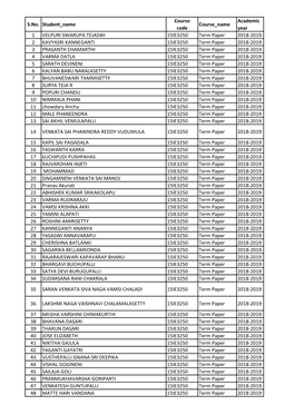 S.No. Student Name Course Code Course Name Academic Year 1 VELPURI SWARUPA TEJASWI 15IE3250 Term Paper 2018-2019 2 KAVYASRI KANN