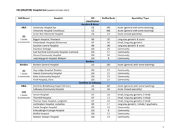 MASTER) Hospital List (Updated October 2015
