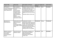 Project Title Advocates Description of Project Total Cost of Project County