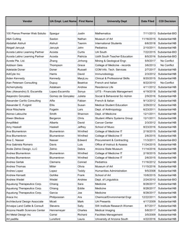 Vendor UA Empl. Last Name First Name University Dept Date Filed COI Decision