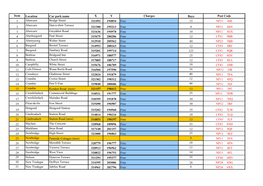 Item Location Car Park Name X Y Charges Bays Post Code 1