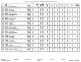 Lions Clubs International Club Membership Register