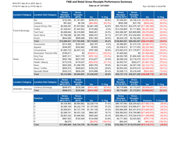 F&B and Retail Performance Summary