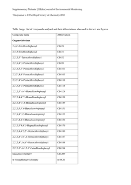 List of Compounds Analysed and Their Abbreviations, Also Used in the Text and Figures