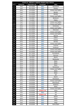 Tabuľka Okres Vranov N T 16 10 2020__14 00 Hod.Pdf