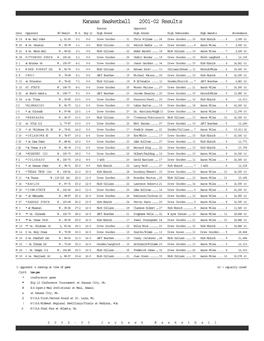 Kansas Basketball 2001-02 Results Kansas Opponent Date Opponent KU Result W -L Big 12 High Scorer High Scorer High Rebounder High Assist S Attendance N 19 # Vs