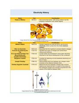 Electricity History