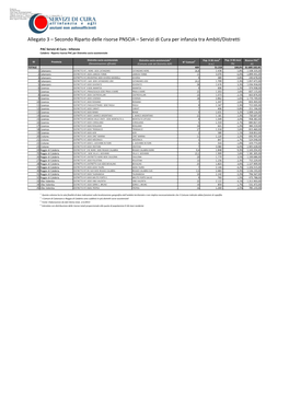 Allegato 3 – Secondo Riparto Delle Risorse PNSCIA – Servizi Di Cura Per Infanzia Tra Ambiti/Distretti