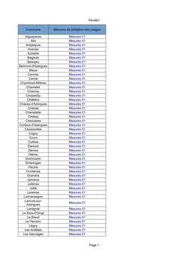 Feuille1 Page 1 Commune Mesures De Limitation Des Usages