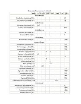 Tree-Years by Species and Continent. Native AFR ASIA EUR NAE NAW