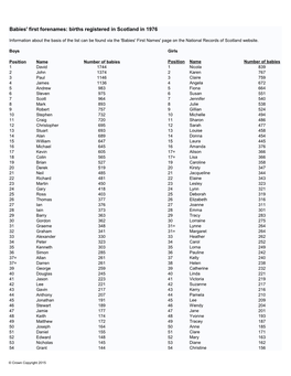 Babies' First Forenames: Births Registered in Scotland in 1976