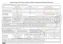 Stages and Logic of the Fictitious Tradition of Tolkien's Legendarium