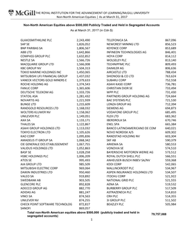 THE ROYAL INSTITUTION for the ADVANCEMENT of LEARNING/Mcgill UNIVERSITY Non-North American Equities │ As at March 31, 2017