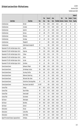 2014 Boulder County General Election - Official Results Summary 11/21/2014 Active Voters: 193,393 Total Ballots Counted: 144,405