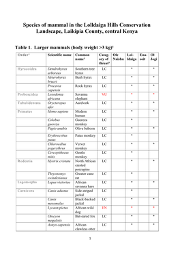 Species of Mammal in the Lolldaiga Hills Conservation Landscape, Laikipia County, Central Kenya