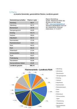 1) Fläche A) Einzelne Gemeinden, Gemeindefreie Flächen, Landkreis Gesamt