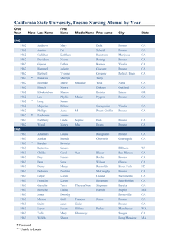California State University, Fresno Nursing Alumni by Year Grad First Year Note Last Name Name Middle Name Prior Name City State