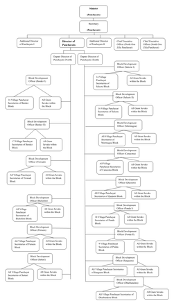 Organisational Chart