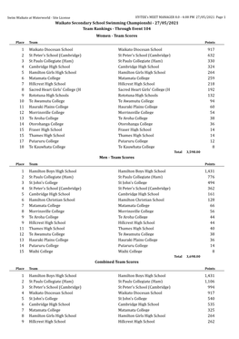 Waikato Team Points Results 2021