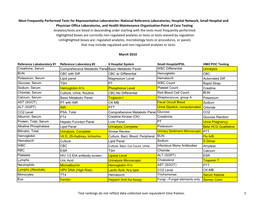 Test Rankings Do Not Reflect Data Collected Over Equivalent Time Frames