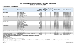 2018 Durham Region Fees and Charges