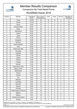 Member Results Comparison Comparison by Total Medal Points Worldskills Kazan 2019