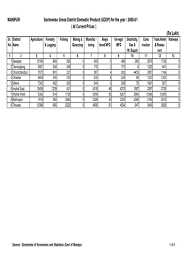 Manipur 2000-01