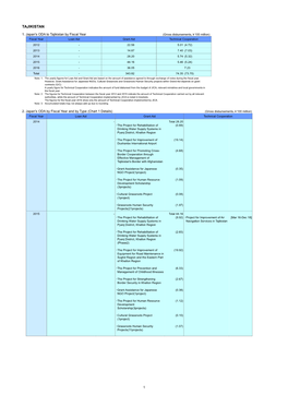 Japan's ODA Data for Tajikistan (PDF)