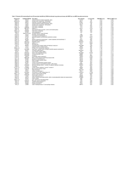 Table 5. Probesets (54) Representing the Top 50 Transcripts Identified by PAM That Delineate Lung Adenocarcinomas with NED from Non-NED Lung Adenocarcinomas