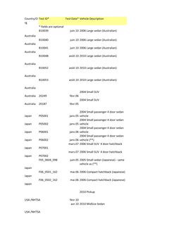 Country/O Rg Test ID* Test Date* Vehicle Description * Fields Are