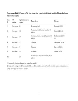 Supplementary Table S1. Summary of the Six Next-Generation Sequencing (NGS) Studies Containing 241 Paired Melanoma Tumor/Normal Samples