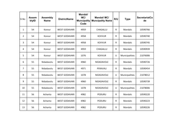 Muncipality Code Mandal/ MC