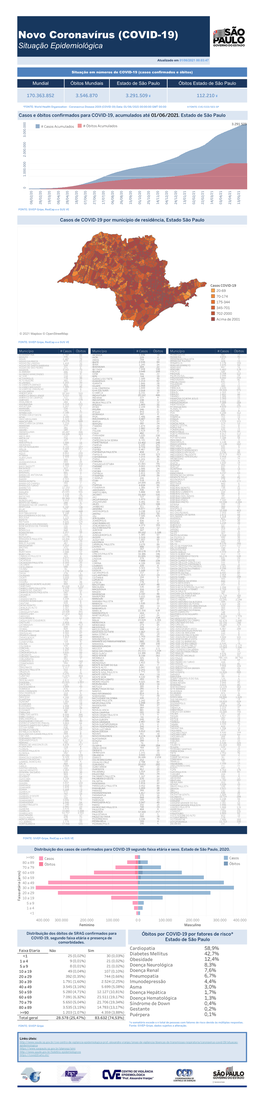 Coronavirus Disease 2019 (COVID-19) Data: 01/06/2021 00:00:00 GMT 00:00 ¥ FONTE: CVE/CCD/SES-SP Abc