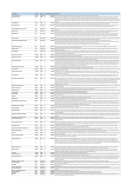 Lead Applicant County Region Connected Hubs Funding Description