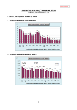 Reporting Status of Computer Virus - Details for November 2009