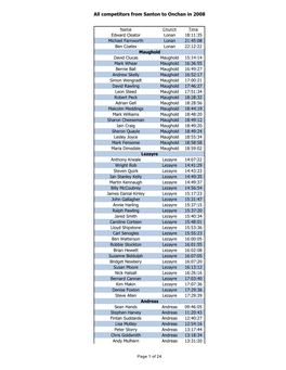Competitors from Santon to Onchan in 2008