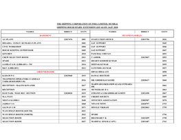 The Shipping Corporation of India Limited, Mumbai