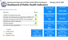 COVID-19 Dashboard