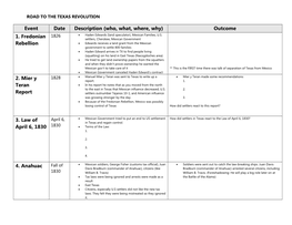 Outcome 1. Fredonian Rebellion 2. Mier Y Teran Report 3. Law of April