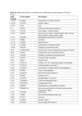 161 Differentially Expressed Genes; 134 Down, 27 Up