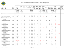 Club Health Assessment for District LC 4 Through July 2014