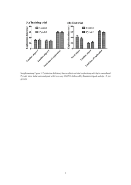 Supplementary Figure 1. Pyridoxine Deficiency Has No Effects on Total