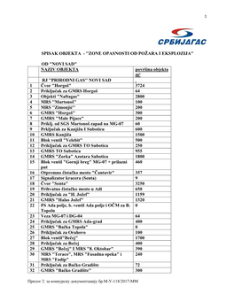 Spisak Objekta - ''Zone Opasnosti Od Požara I Eksplozija''