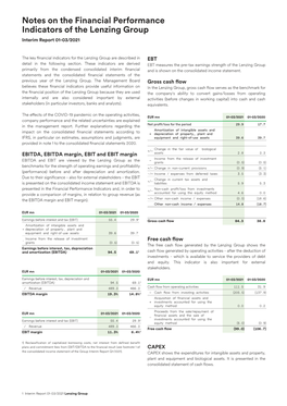 Notes on the Financial Performance Indicators of the Lenzing Group Interim Report 01-03/2021