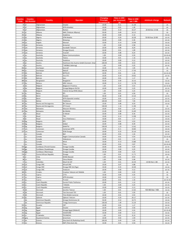 Country Code Country ISO Number Country Operator Charging