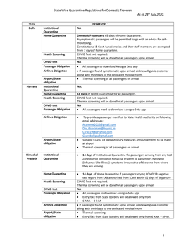 State Wise Quarantine Regulations for Domestic Travelers As of 24Th July 2020