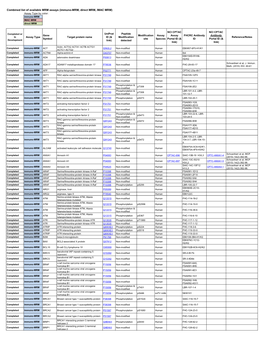 Combined List of Available MRM Assays (Immuno-MRM, Direct MRM, IMAC MRM) Assay Type by Color: Immuno-MRM IMAC MRM Direct MRM