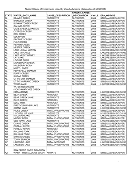 Nutrient Cause of Impairments Listed by Waterbody Name