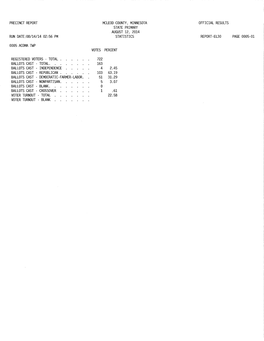 Ballots Cast - Total 163 Ballots Cast - Independence 4 2.45 Ballots Cast - Republican