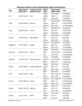 Planetary Rulers of the Astrological Signs and Decans